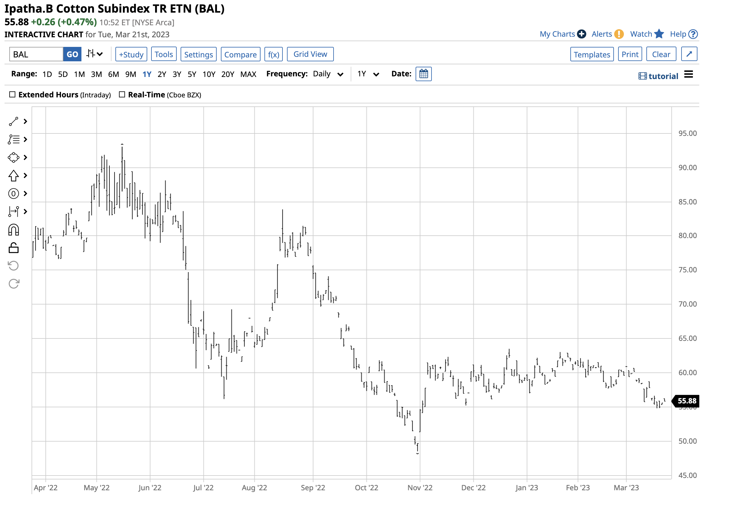 No Seasonal Cotton Rally in 2023, Yet The Globe and Mail