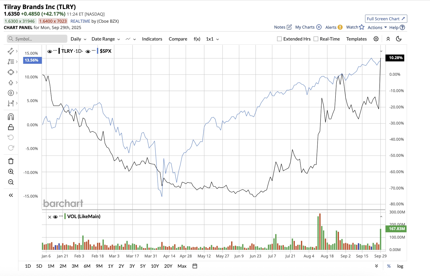 A graph of stock market
AI-generated content may be incorrect.