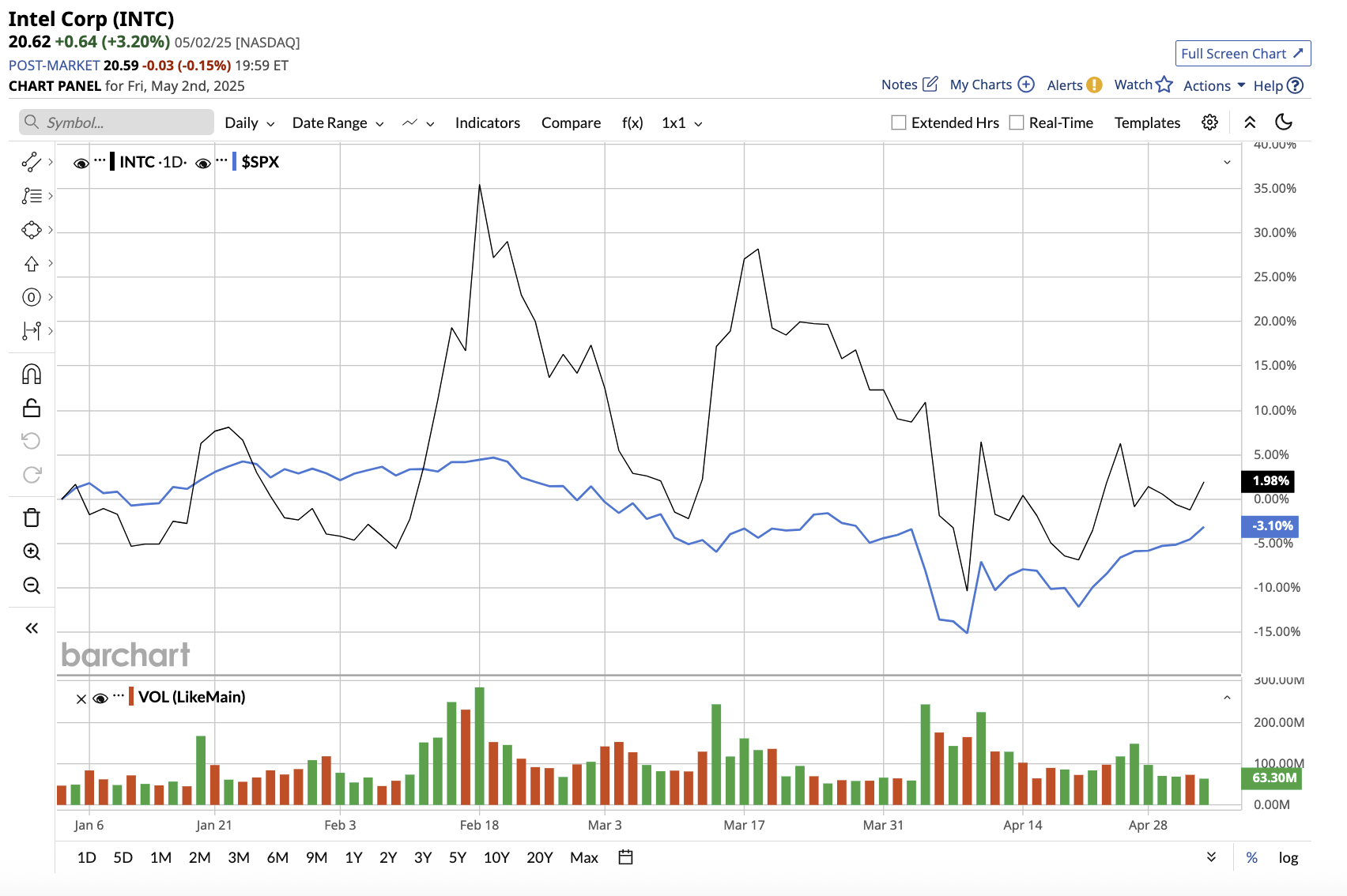 Can Intel Stock Hit 62 In 2025 
