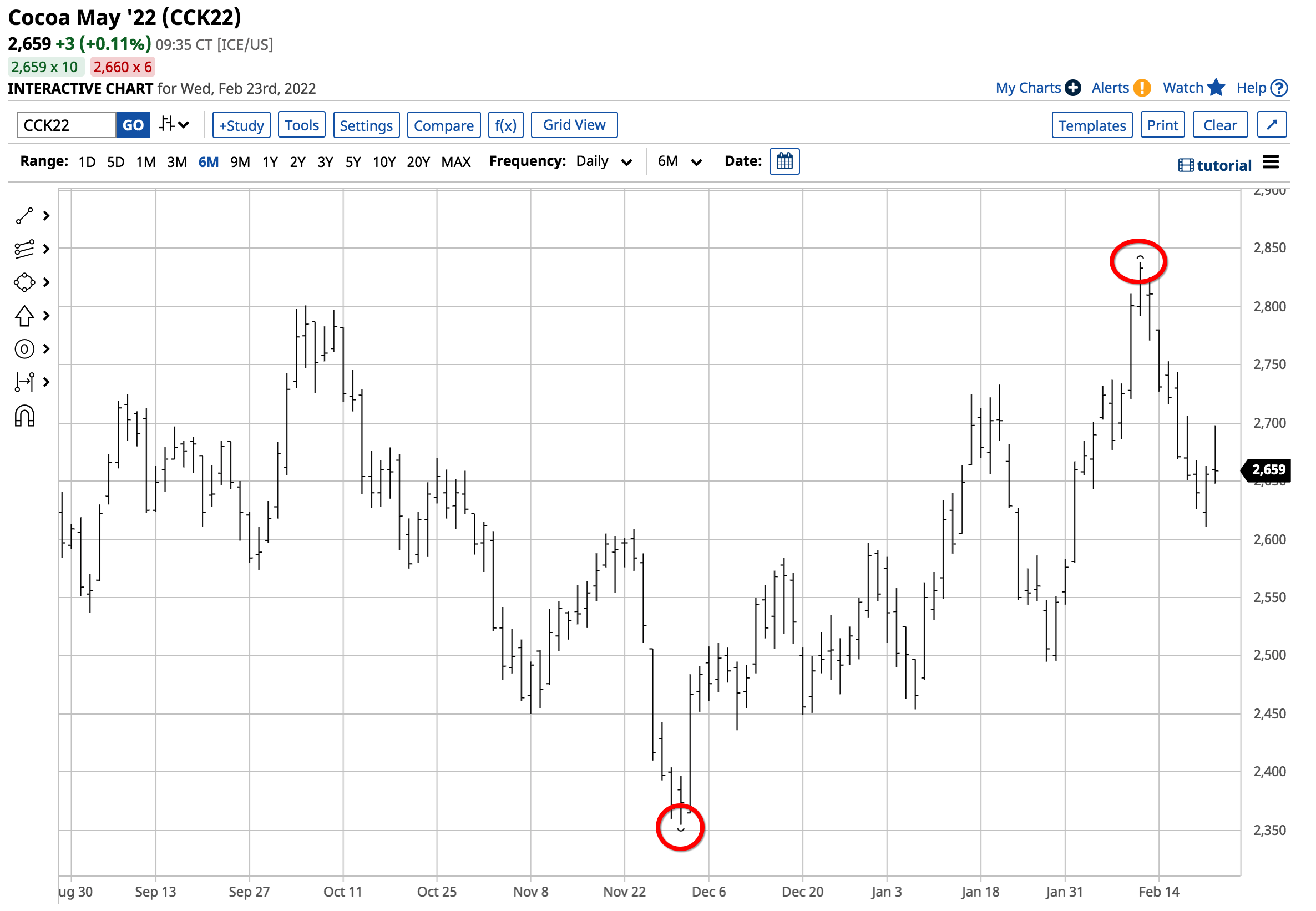 Cocoa Higher Lows and Higher Highs Since Late 2021 The Globe and Mail
