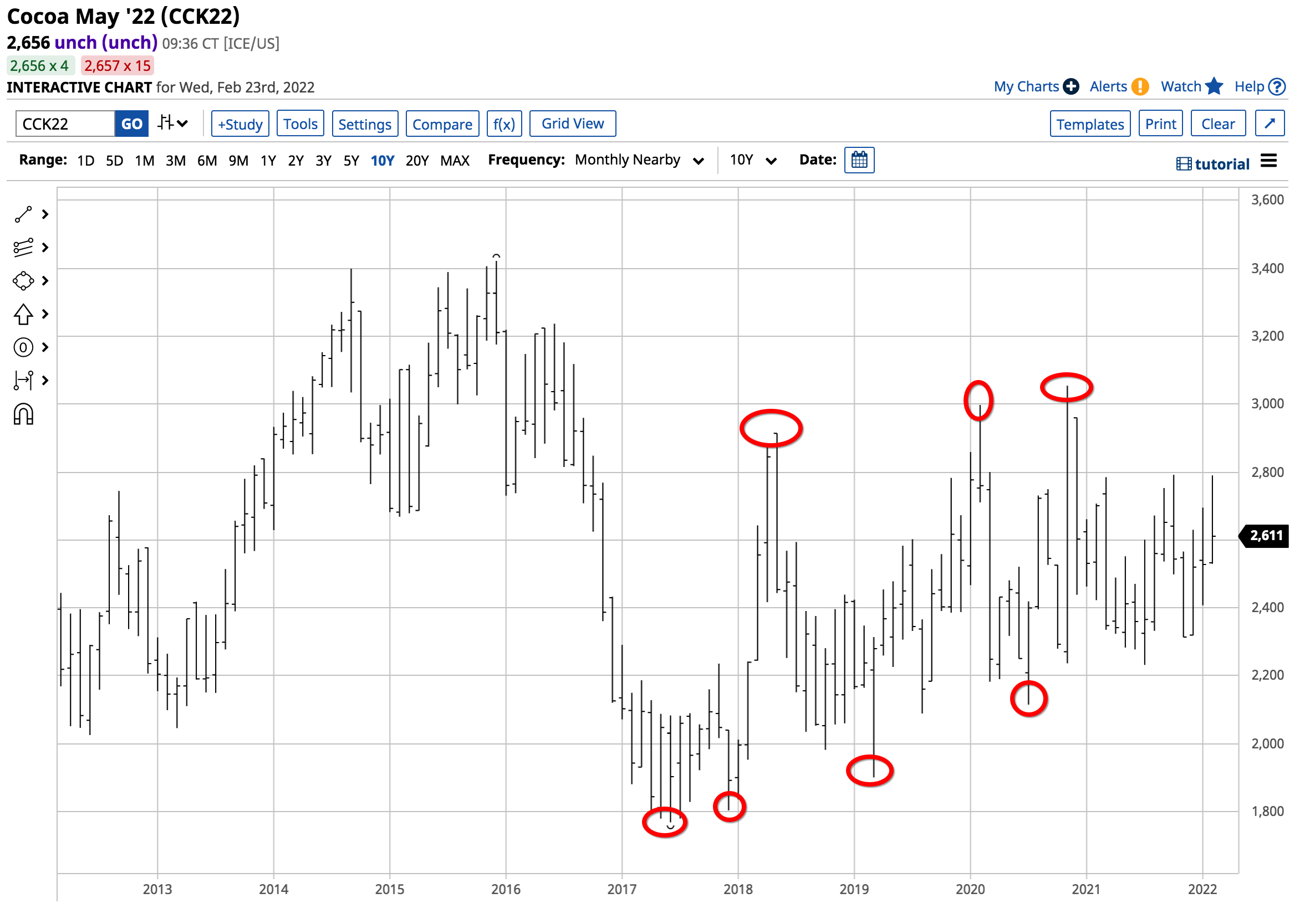 Cocoa Higher Lows and Higher Highs Since Late 2021 The Globe and Mail