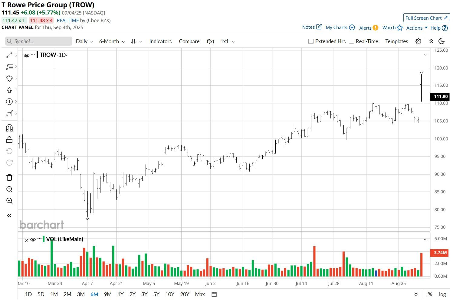 A graph of stock market

AI-generated content may be incorrect.