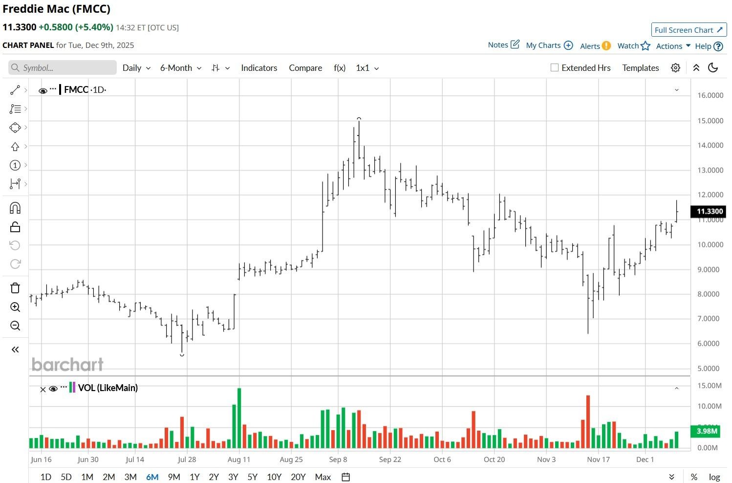 A graph of stock market
AI-generated content may be incorrect.