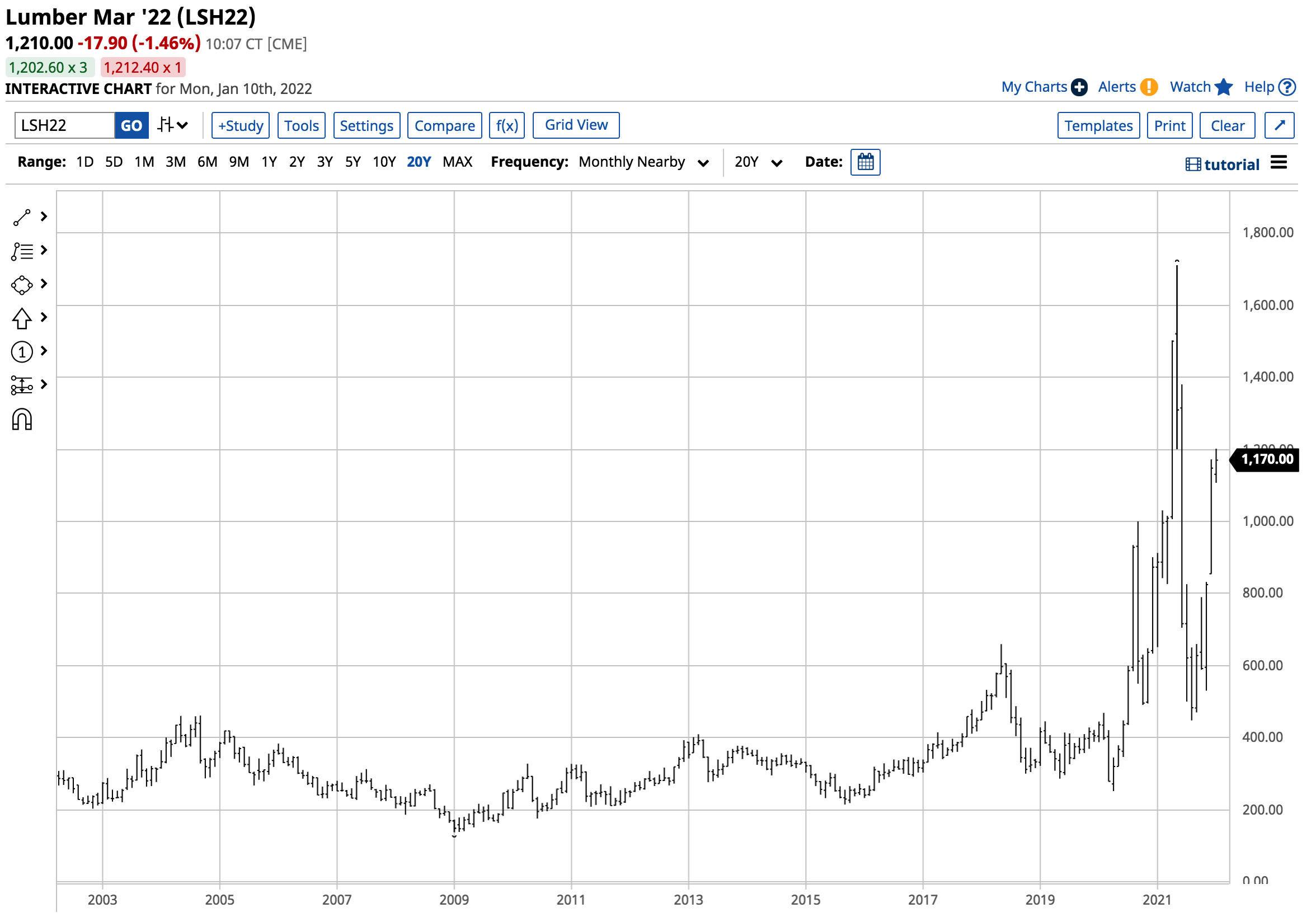 Three Bellwether Commodities To Watch In 2022 Crude Oil, Copper, and