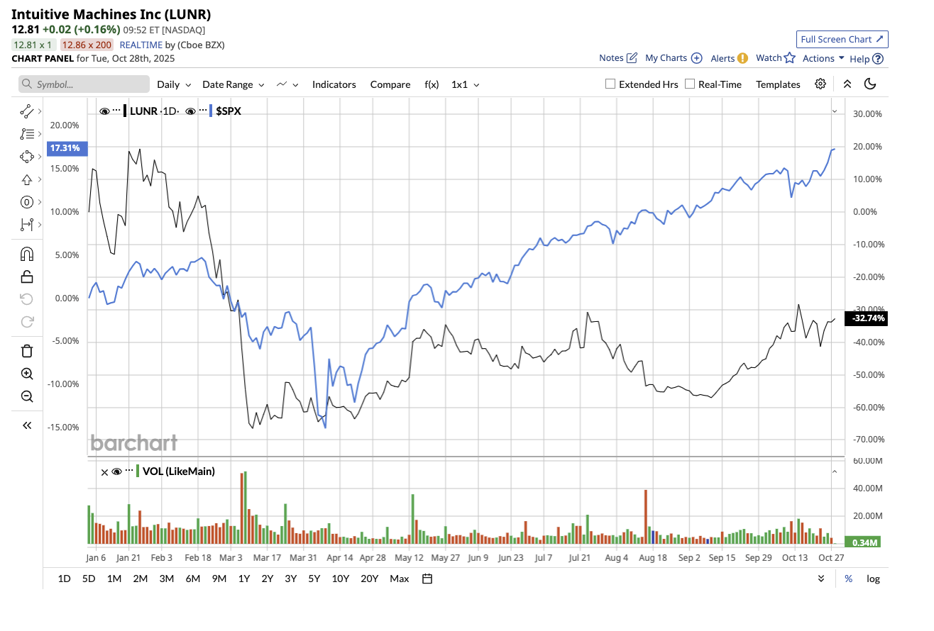 A graph of stock market
AI-generated content may be incorrect.