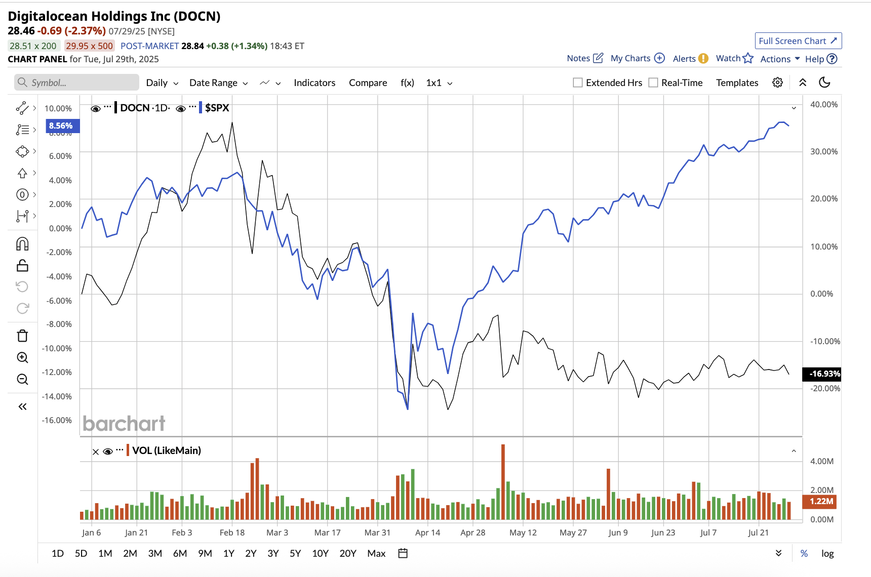 A graph of stock market

AI-generated content may be incorrect.