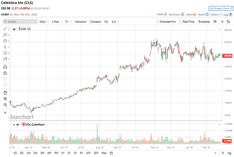 barchart.com - Anushka Dutta - Up 37% in the Past 6 Months, Is There Upside Left in This Hot Networking Stock?