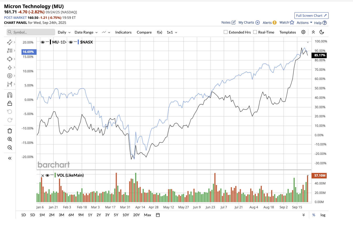 A graph of stock market

AI-generated content may be incorrect.