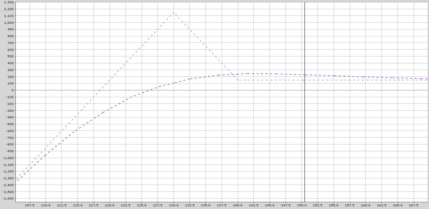 Tesla Ratio Spread Targets A Profit Zone Between 118 and 140 The
