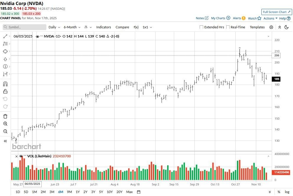 A graph of stock market
AI-generated content may be incorrect.