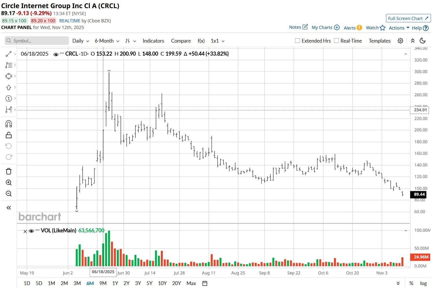 A graph of stock market

AI-generated content may be incorrect.