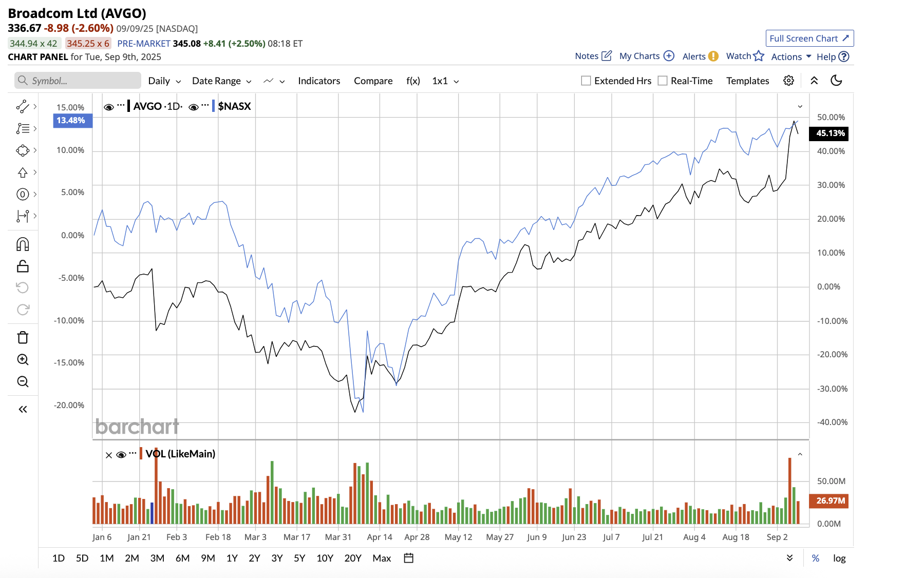 A graph of stock market

AI-generated content may be incorrect.