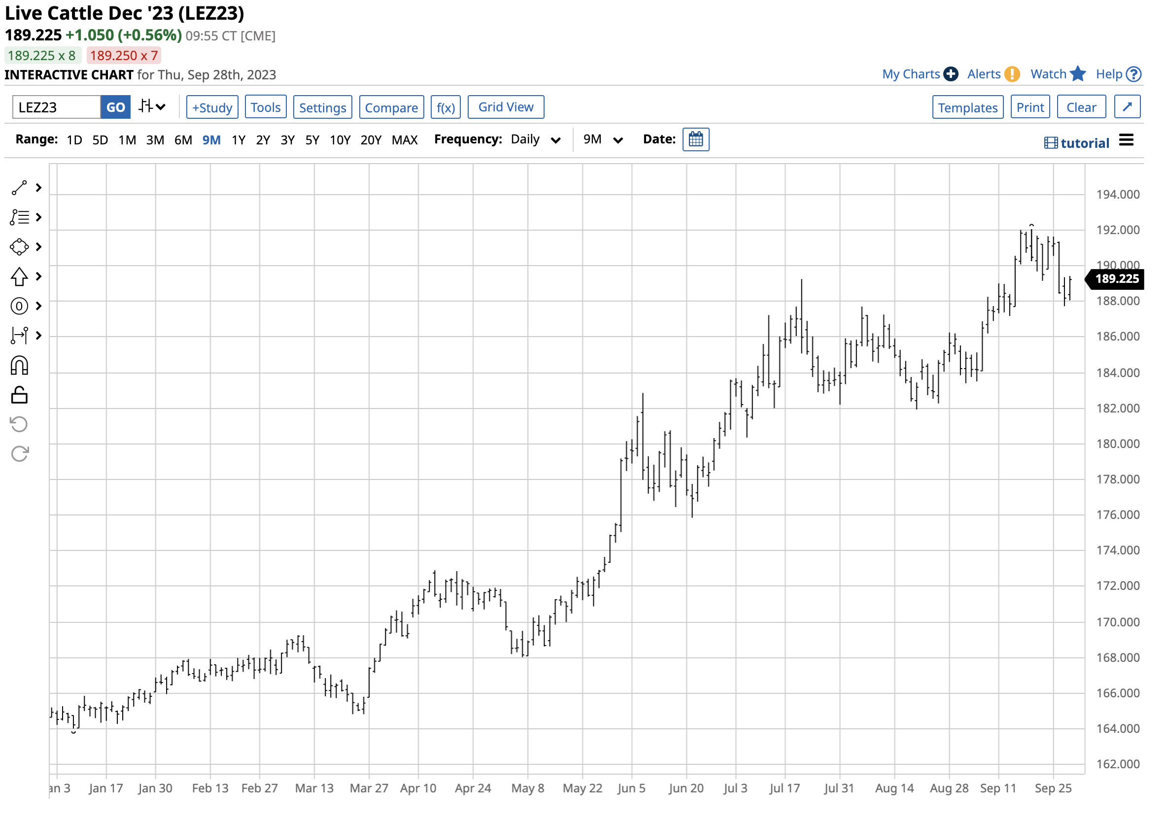 Is the Top in for Cattle Prices or Will the Rally Continue? The Globe