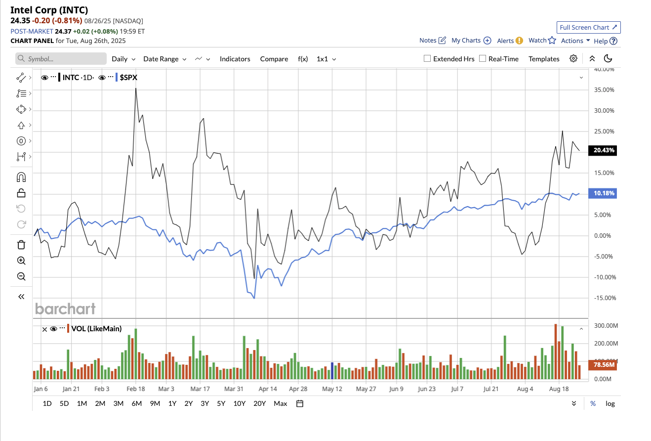 A graph of stock market
AI-generated content may be incorrect.