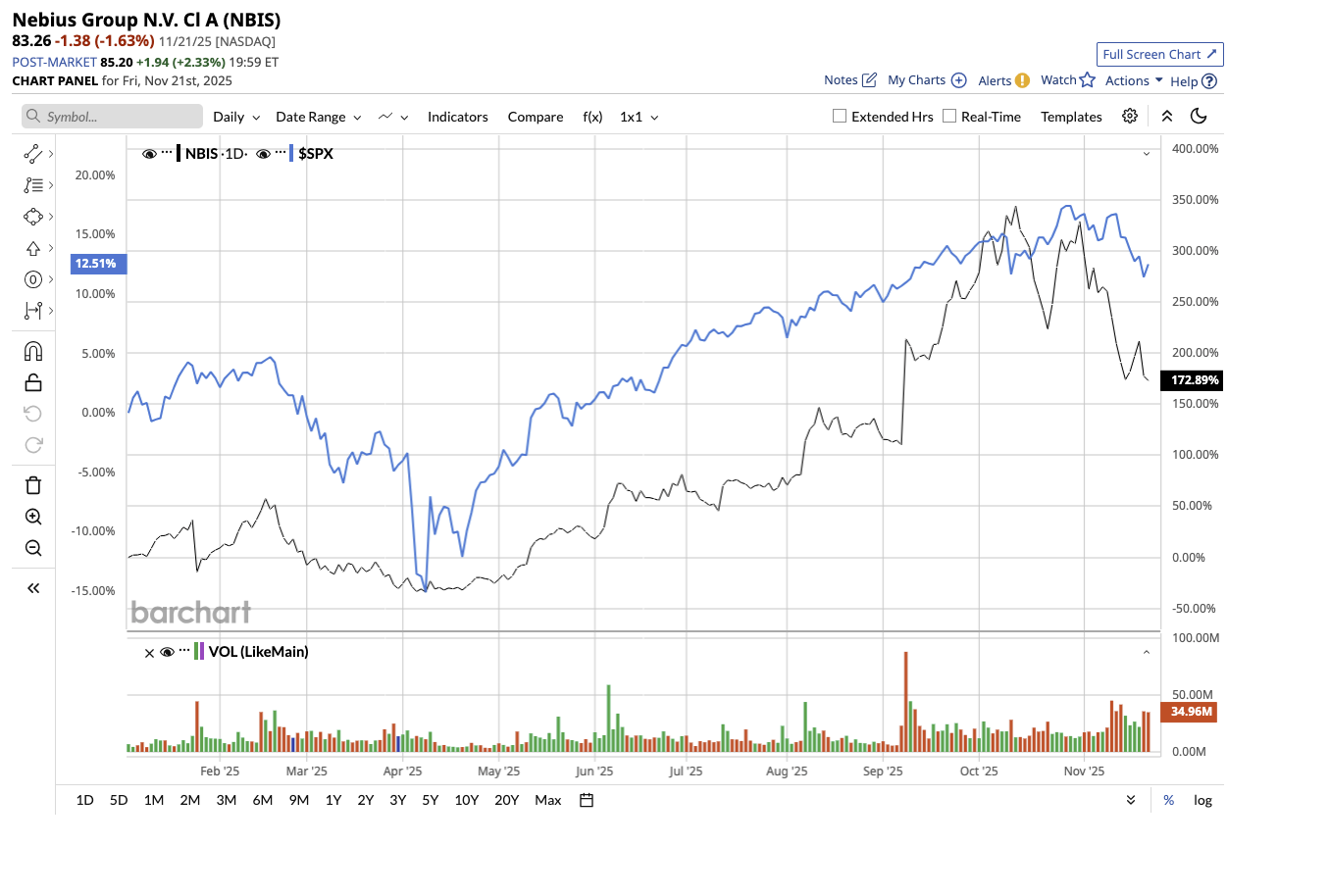 A graph of stock market

AI-generated content may be incorrect.