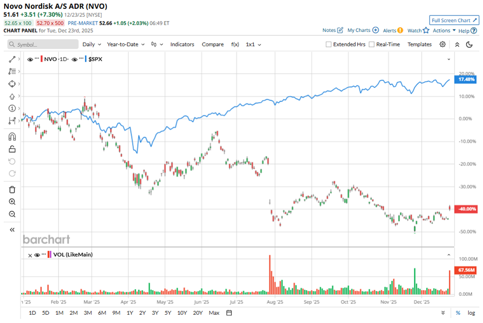 barchart.com - Anushka Mukherji - As the FDA Approves a Wegovy Pill, Should You Buy, Sell, or Hold Novo Nordisk Stock?