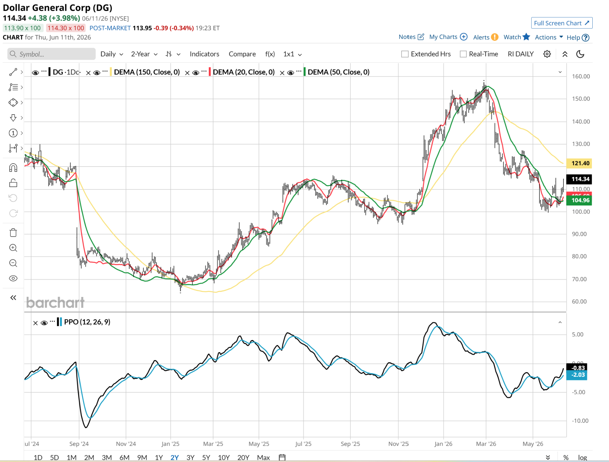 Dollar General Stock Is Staging a Technical Turnaround as Consumer Sentiment Weekens