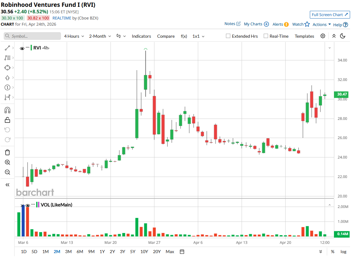 barchart.com - Jabran Kundi - Want to Buy OpenAI Stock? Invest in This 1 Robinhood ETF