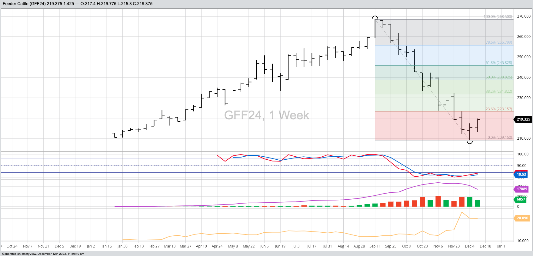 What Fed the Feeder Cattle Fiasco? Nasdaq