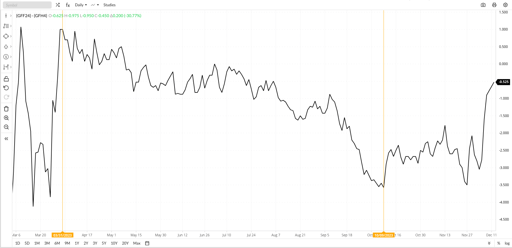 What Fed the Feeder Cattle Fiasco? Nasdaq