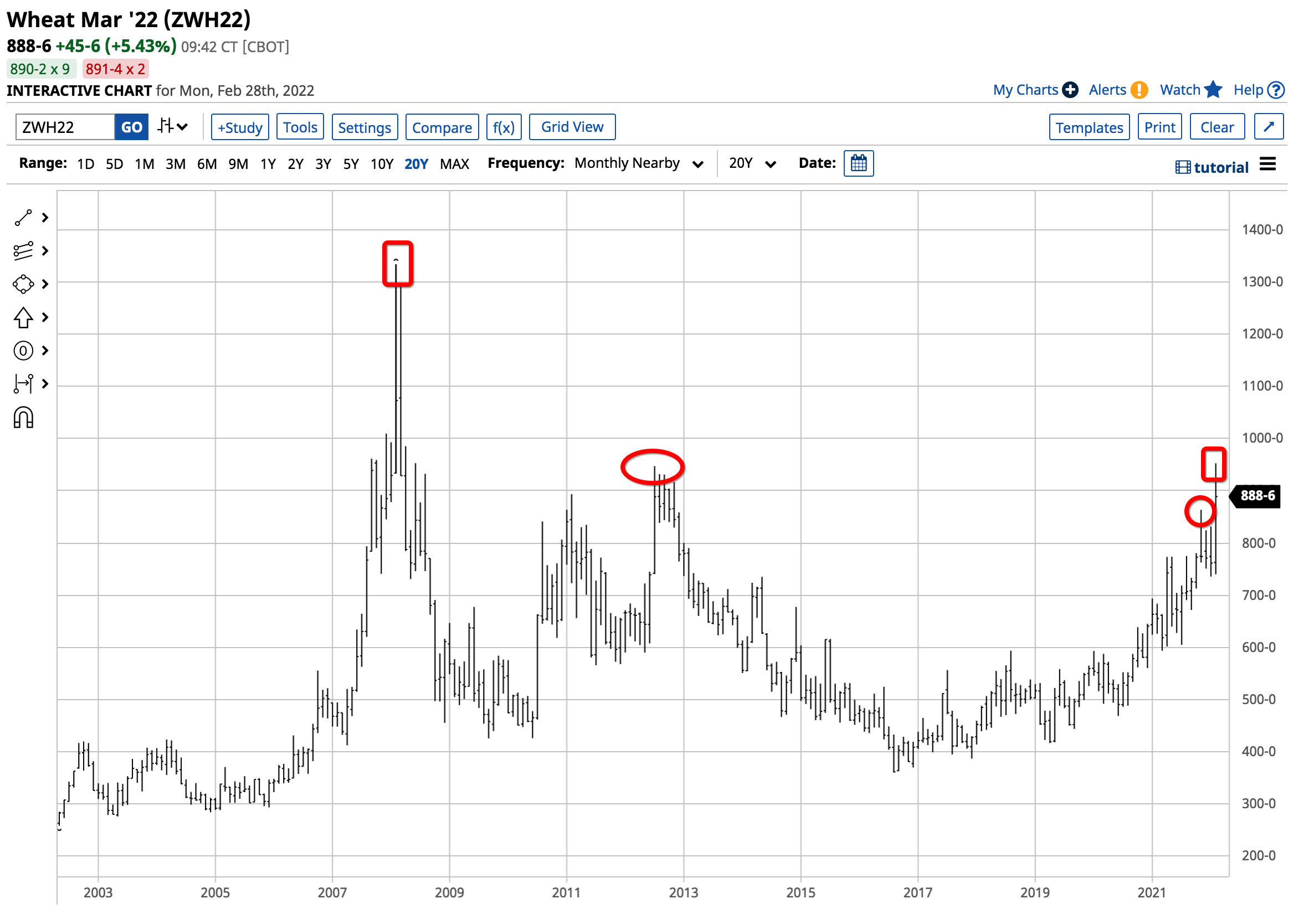 Wheat Soars The Commodity That Feeds The World Could Head For A New Record High The Globe and