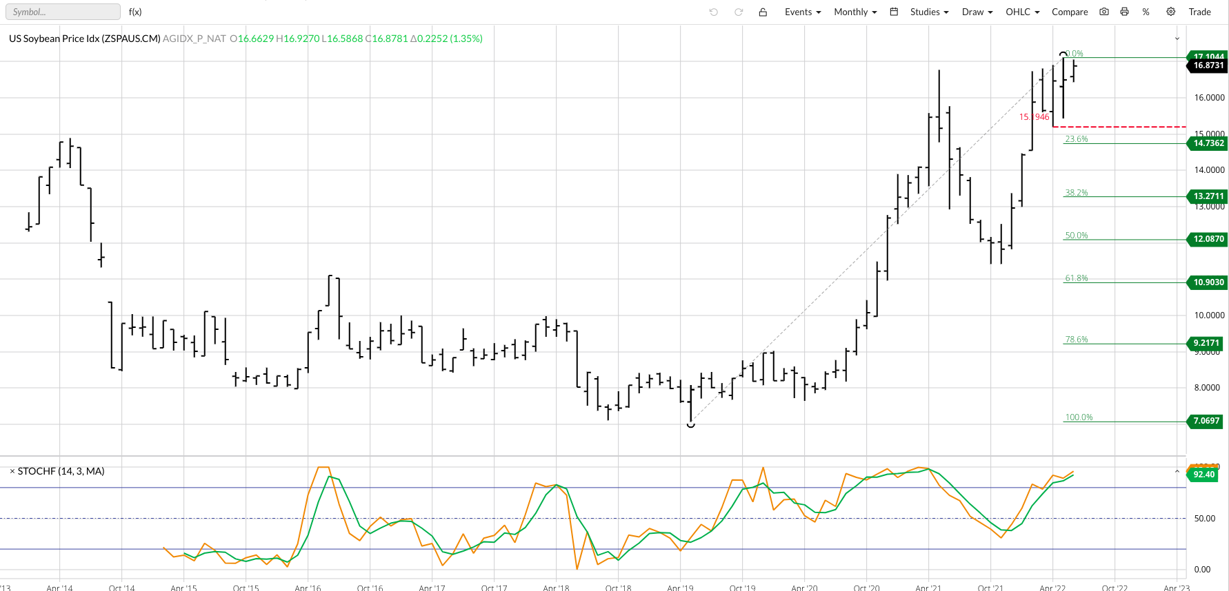 Are Soybeans Still Seen as a LongTerm Investment? The Globe and Mail