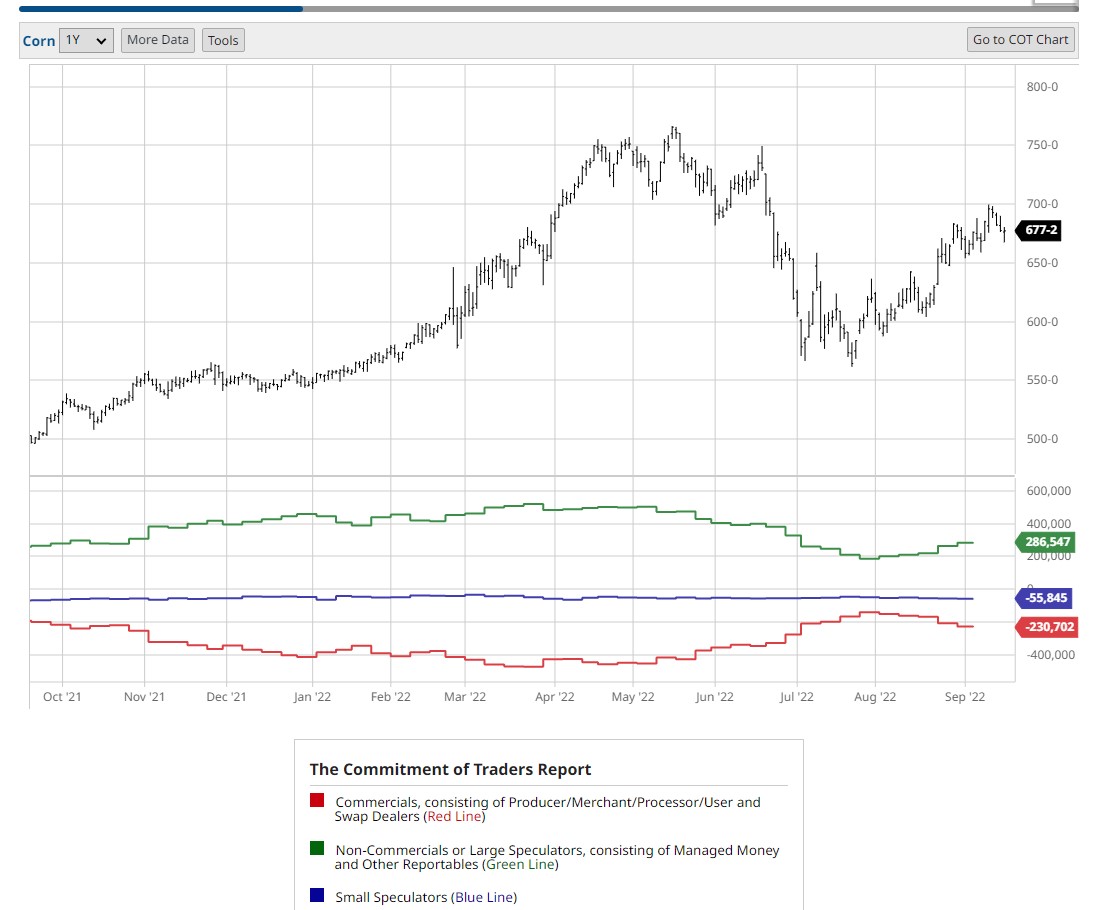 Is Corn's Seasonal Low In? The Globe and Mail