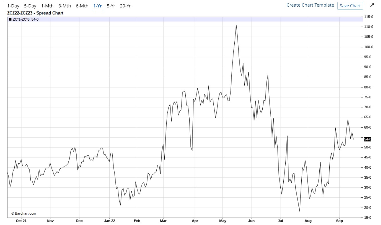 Is Corn's Seasonal Low In? The Globe and Mail