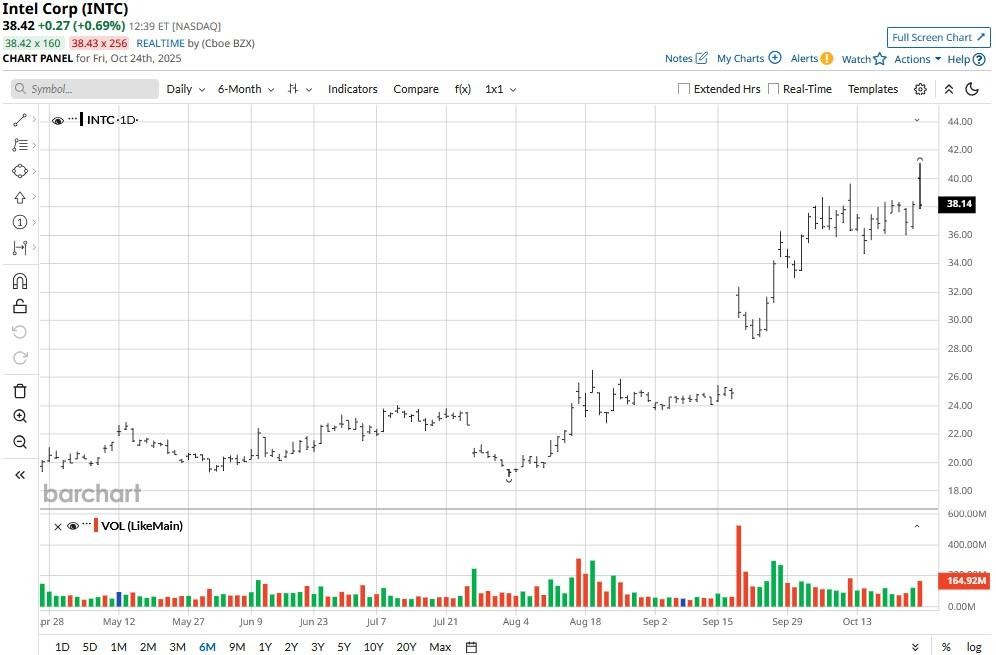A graph of stock market
AI-generated content may be incorrect.