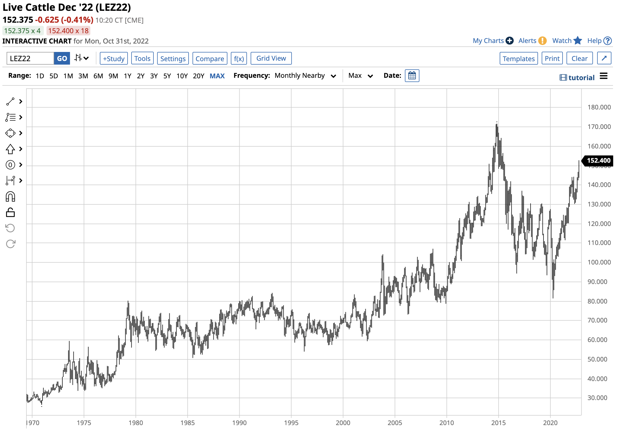 Meat Prices Are Strong During the OffSeason The Globe and Mail