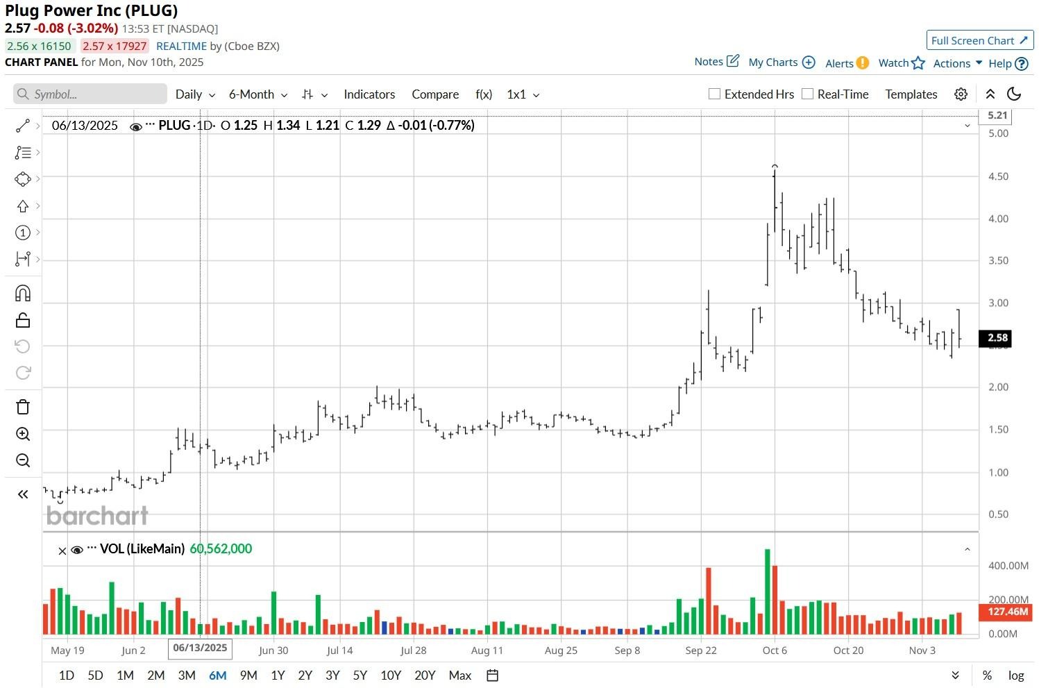 A graph of stock market

AI-generated content may be incorrect.