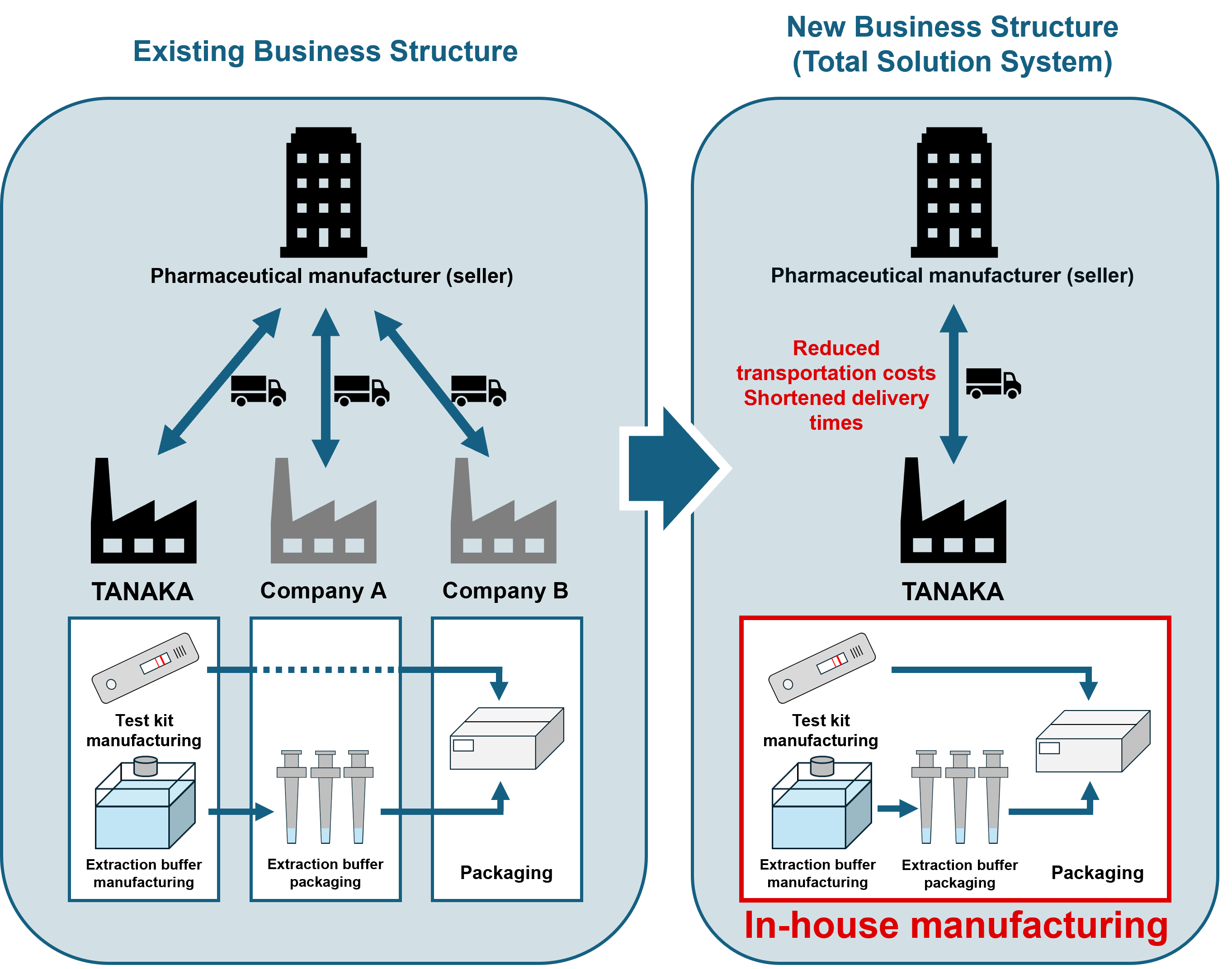 TANAKA's Total Solution System
