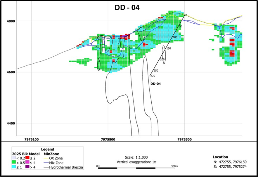 figure 1 dd04 cross section Norsemont Drills 20 Meters of 1.20 G/T Gold Equivalent at Bottom of Hole