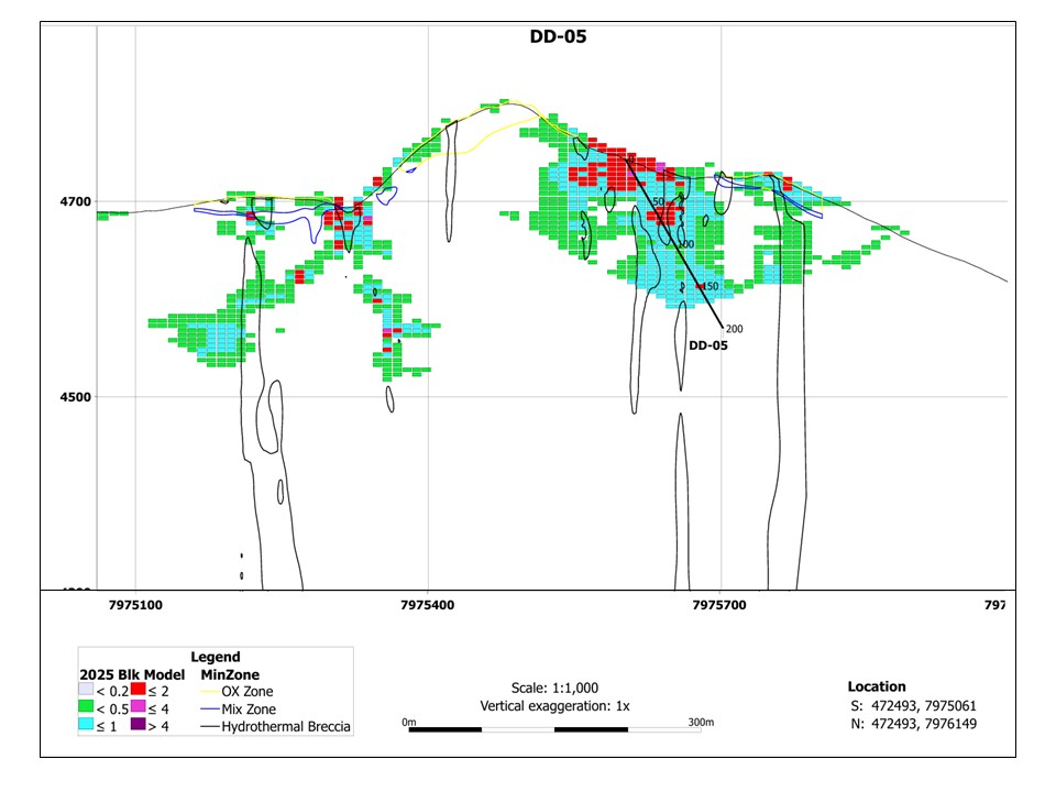 figure 2 dd05 cross section Norsemont Drills 20 Meters of 1.20 G/T Gold Equivalent at Bottom of Hole