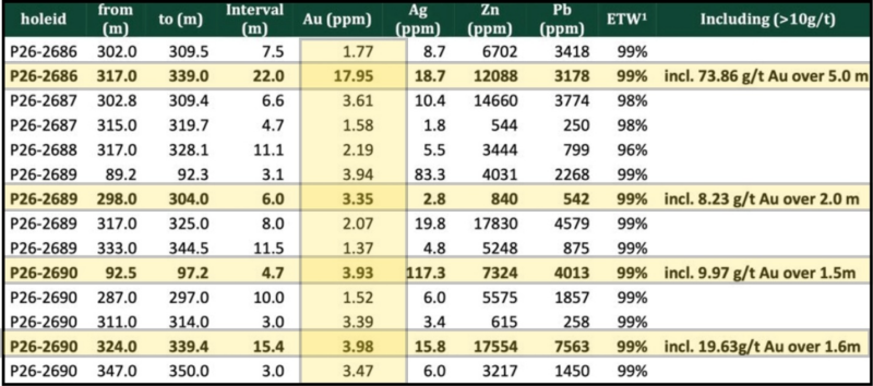 Cambria Gold Mines Announces Premier Assay Results and Spin Out Plan ...