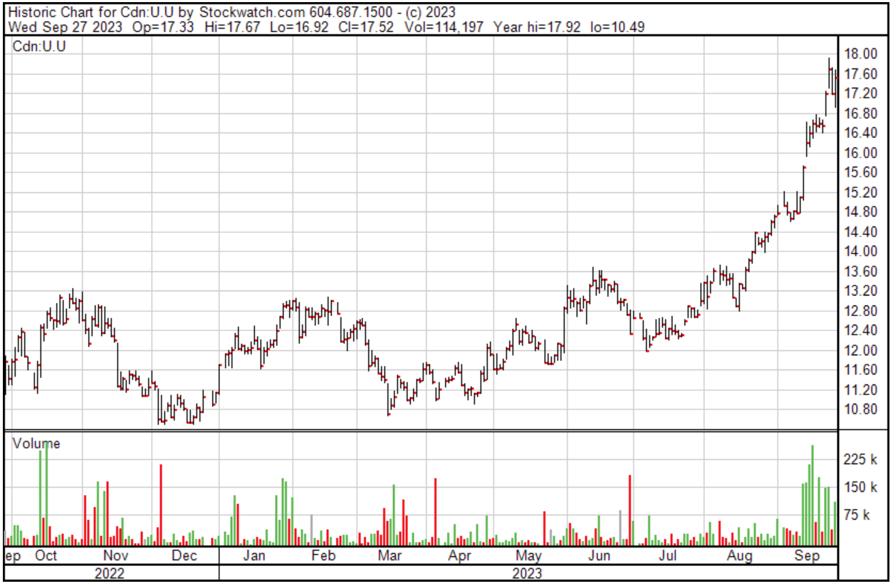 image1 2 Sprott's Buying Spree Has Been a Catalyst for Uranium's Price Boom