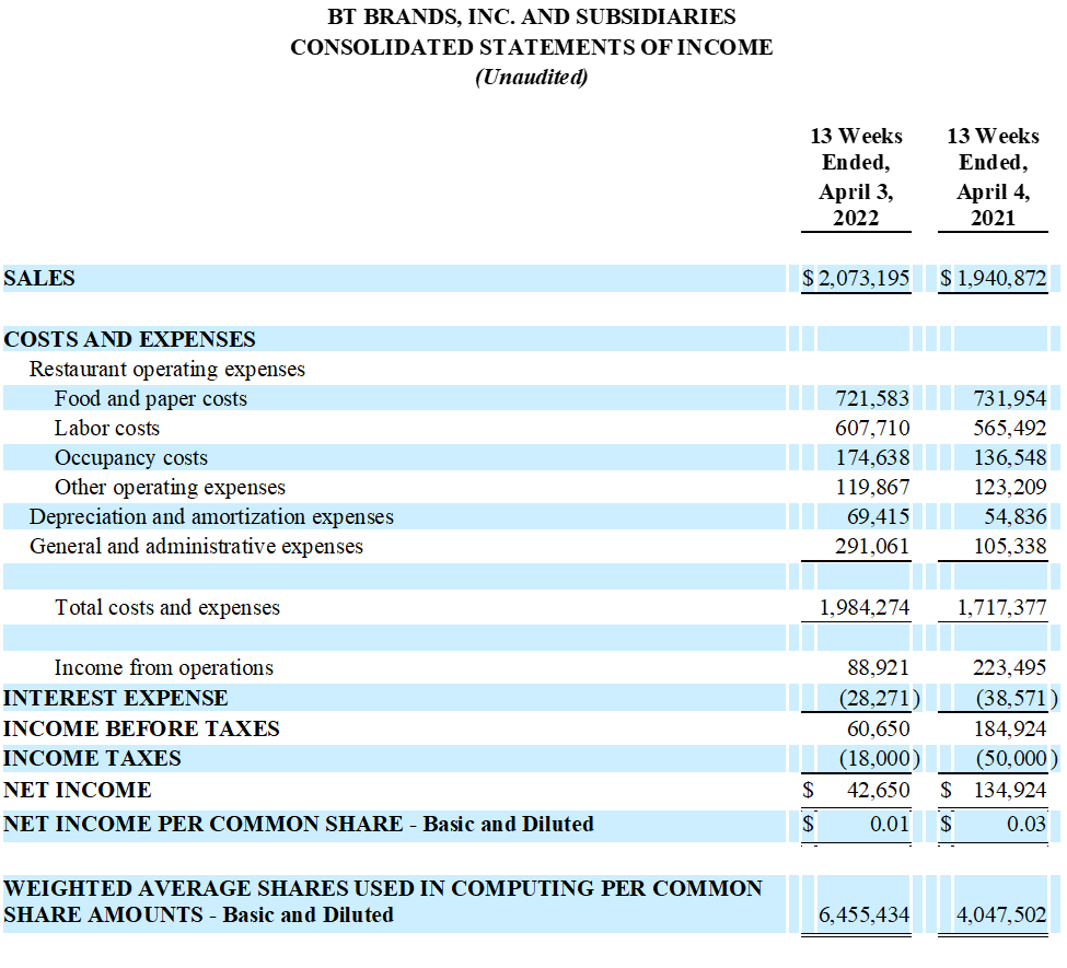BT BRANDS INC., Tuesday, May 17, 2022, Press release picture