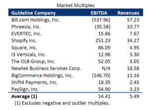 Source: OLB & Corporate Valuation Advisors