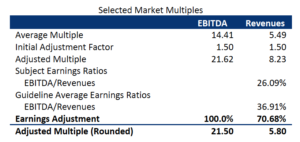 Source: OLB & Corporate Valuation Advisors