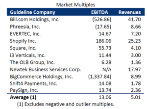 Source: OLB & Corporate Valuation Advisors