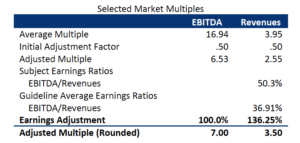 Source: OLB & Corporate Valuation Advisors