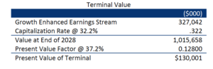 Source: OLB & Corporate Valuation Advisors