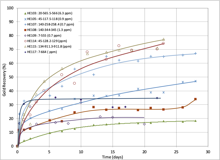 EnviroMetal Reports Positive Results from Group 11's FirstPhase In
