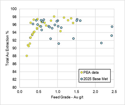 Figure 1: Leaching recovery plotted against gold feed grade for various residence times (CNW Group/Freeman Gold Corp.) Figure 1: Leaching recovery plotted against gold feed grade for various residence times (CNW Group/Freeman Gold Corp.)