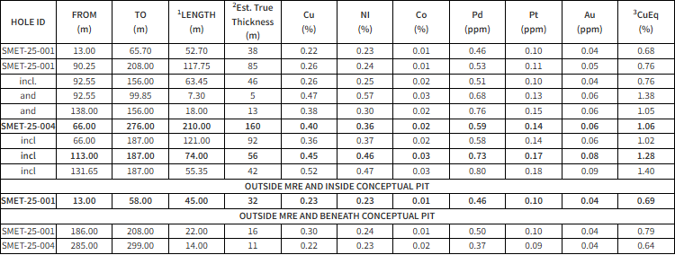 nexm table 11 NexMetals Drills 210 Metres of 1.06% CuEq