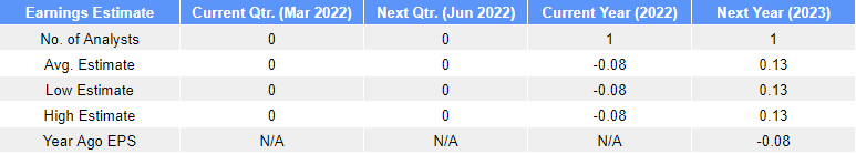 Earnings Estimate TLRY