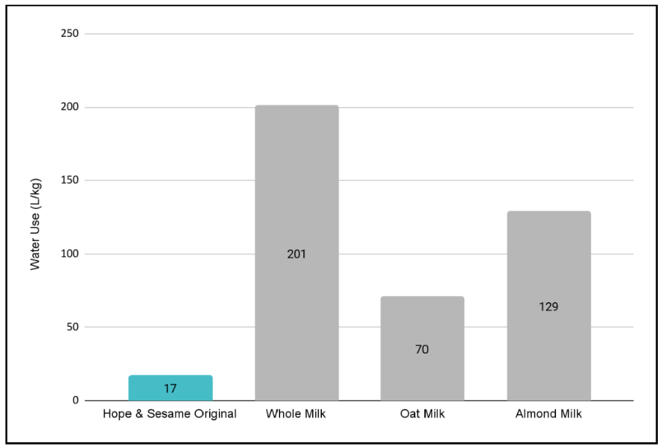 A graph of different types of milkDescription automatically generated