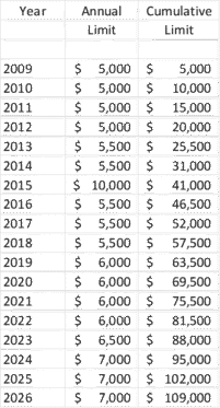 TFSA contribution limit history