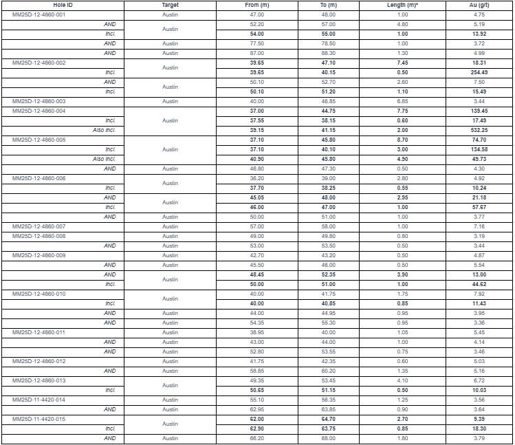 Screenshot 2025 10 09 071251 West Red Lake Gold Hits New High-Grade Gold Lens in Lower Main Austin with 139.45 g/t Au over 7.8m, 74.70 g/t Au over 8.7m and 18.31 g/t Au over 7.5m
