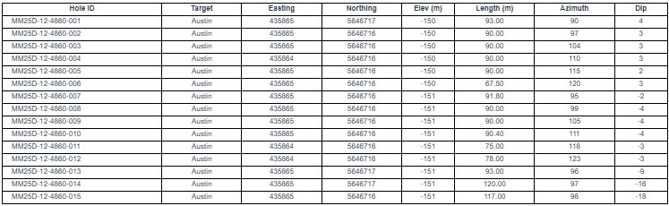 Screenshot 2025 10 09 071401 West Red Lake Gold Hits New High-Grade Gold Lens in Lower Main Austin with 139.45 g/t Au over 7.8m, 74.70 g/t Au over 8.7m and 18.31 g/t Au over 7.5m